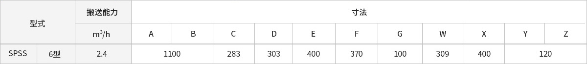 製品の型式の表