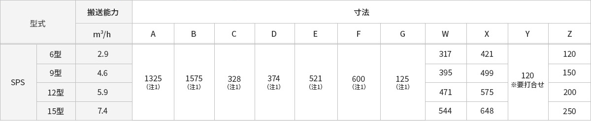 製品の型式の表