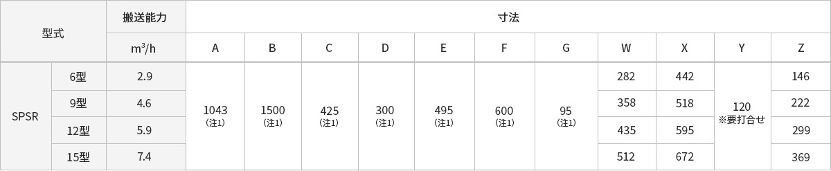 製品の型式の表