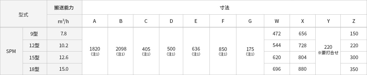 製品の型式の表