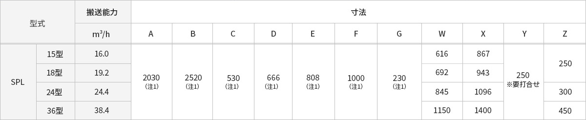 製品の型式の表