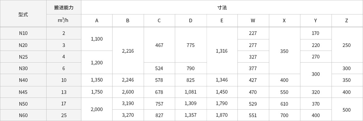 製品の型式の表