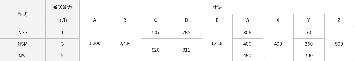 製品の型式の表