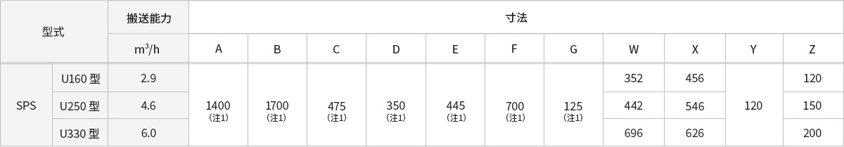製品の型式の表